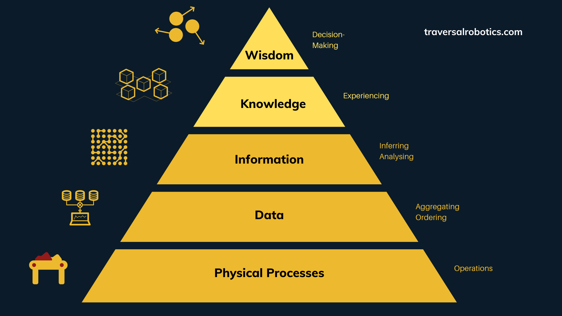 Data, Information, Knowledge, Wisdom Pyramid. DKIW